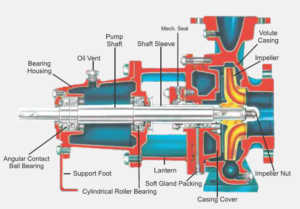 Centrifugal Process Pumps Manufacturer Supplier & Exporter - Sujal ...