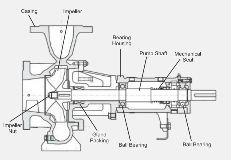 Thermic Fluid Hot Oil Pump Manufacturer & Supplier in India